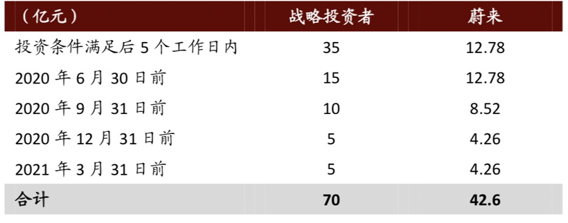 腾讯增持蔚来，美团押注理想：新造车驶入资本厮杀2.0时代