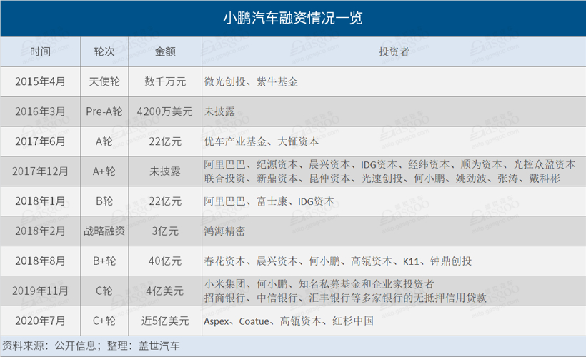 时隔8个月，小鹏汽车再获近5亿美元C+轮融资