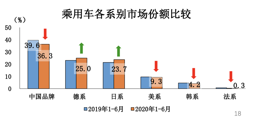 市场份额跌至近十年最低，自主品牌的未来在哪里？