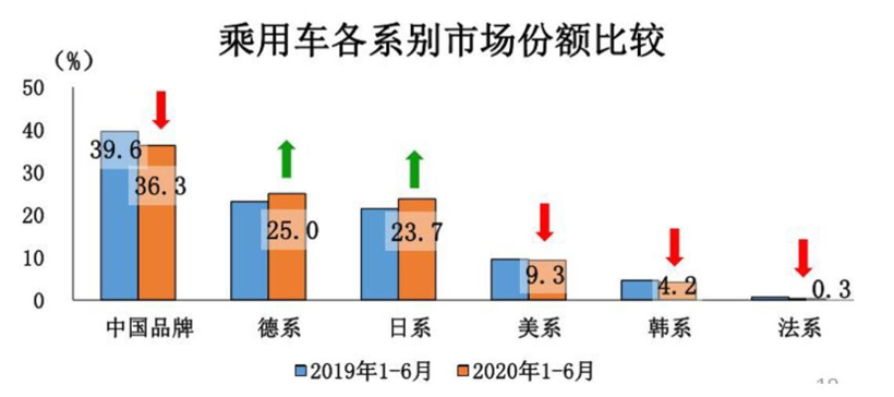 调查报告丨2020下半年车市走向预测：整体向好，乘用车继续承压