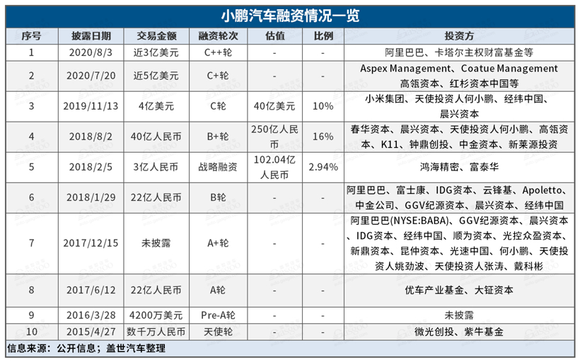 小鹏汽车再获3亿美元C++轮投资，上市步伐再加速