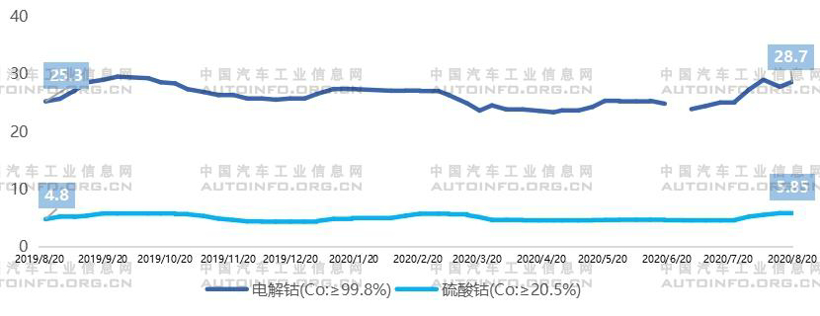 动力电池去钴化发展分析