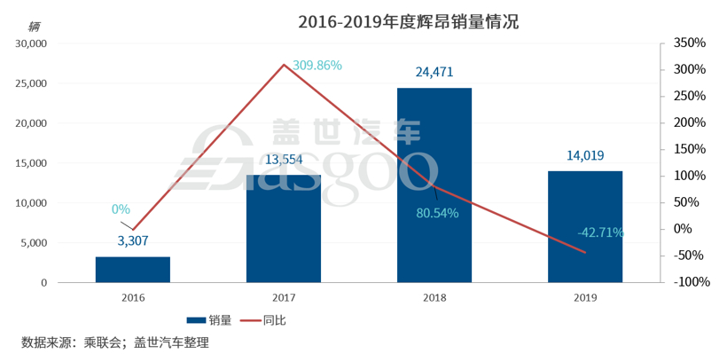 年内再推三款新车，上汽大众今年能否止跌回增？