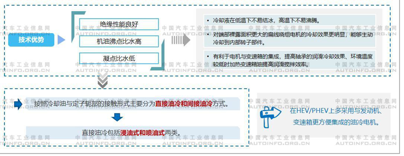 驱动电机热管理,冷却技术