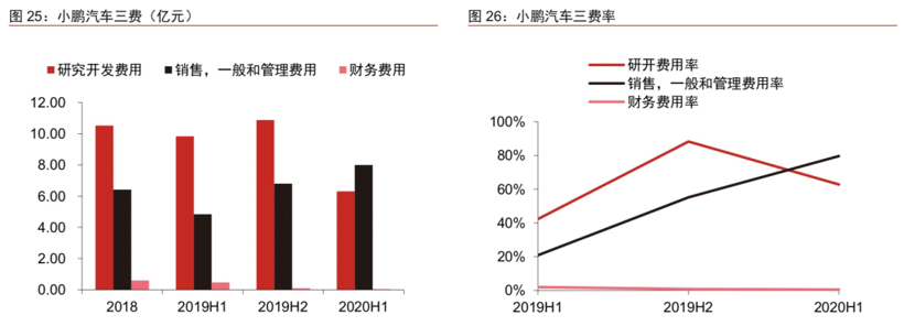 开盘暴涨66%，小鹏汽车：超越特斯拉，成为下一个丰田