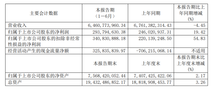 东风汽车上半年净利达2.9亿元，同比涨19.42%