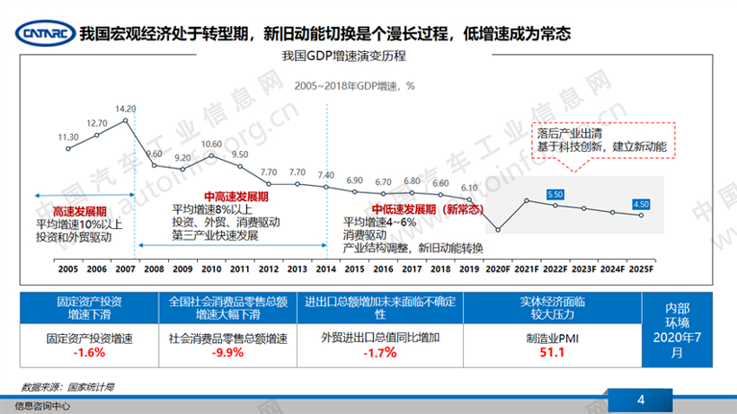 当前宏观经济形势及商用车发展机会判断(上)