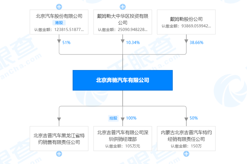 北京奔驰，北京汽车，华晨宝马，北京奔驰股权,戴姆勒,北京汽车