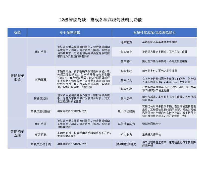 自动驾驶L2.5? L2.9? 买车需要哪些功能您了解吗？