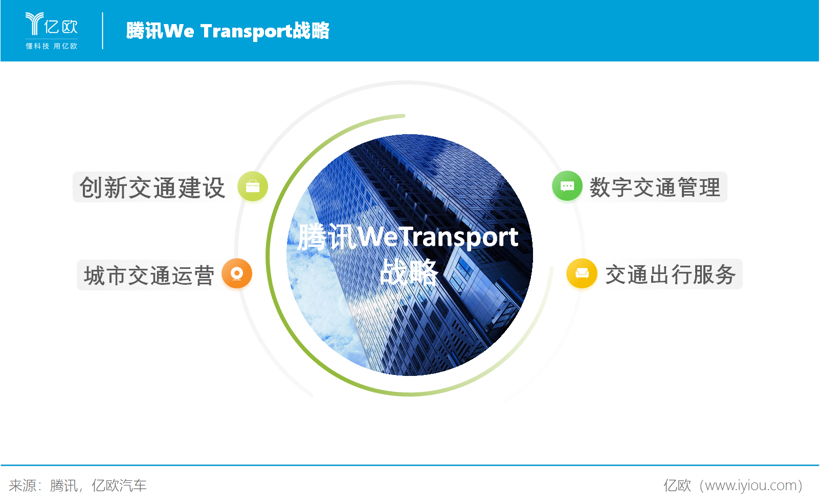 腾讯We Transport战略 