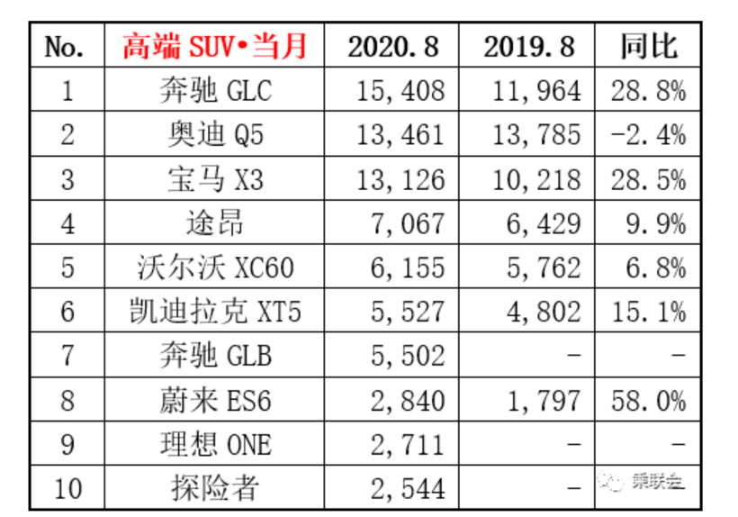 销量，8月高端车销量,高端SUV销量，8月汽车销量