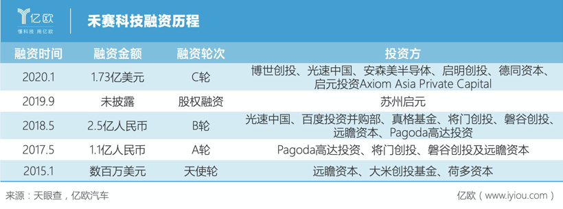 自动驾驶，禾赛科技,激光雷达