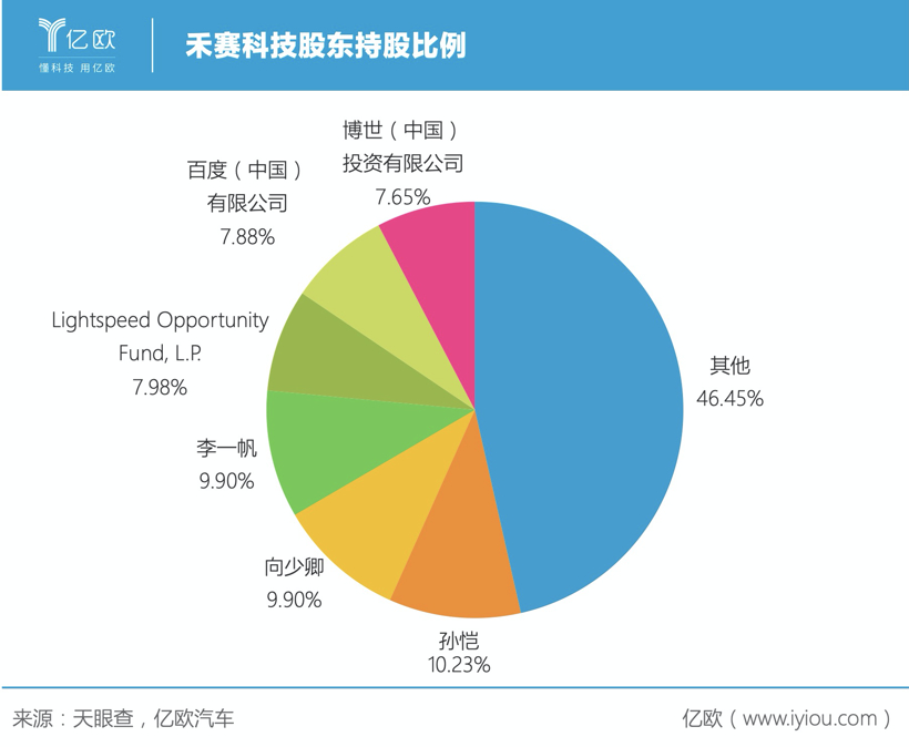 自动驾驶，禾赛科技,激光雷达