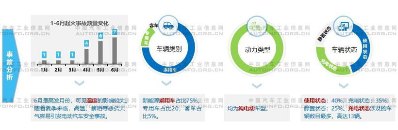 新能源汽车安全问题不断，相关政策/标准监管力度持续加强