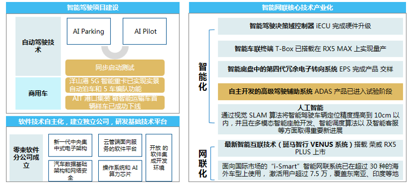 长安汽车，自动驾驶，5G智能汽车、长安L3技术