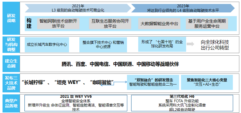 由车企半年报解读智能网联业务发展