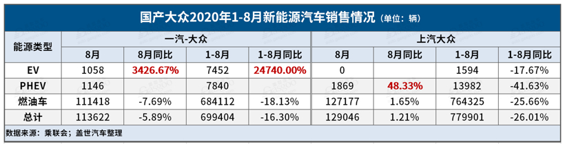 大众汽车组建二氧化碳排放“池”，上汽和福特将加入