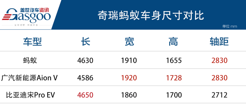 全铝车身+续航510km 奇瑞新能源蚂蚁正式上市