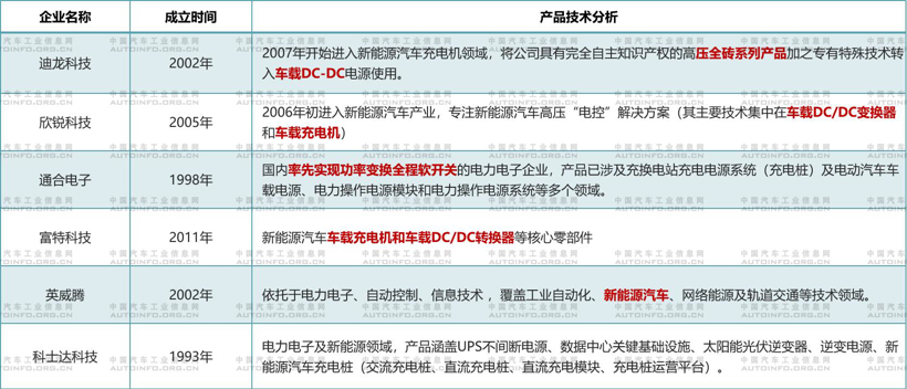 车载充电机技术发展分析