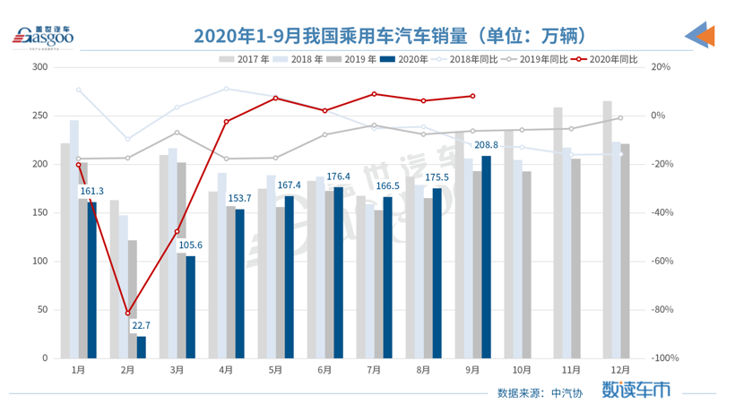 中汽协：9月汽车产销创年内新高，全年销量或高于预期