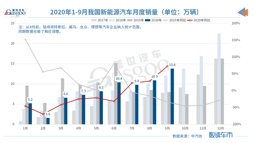 中汽协：9月汽车产销创年内新高，全年销量或高于预期