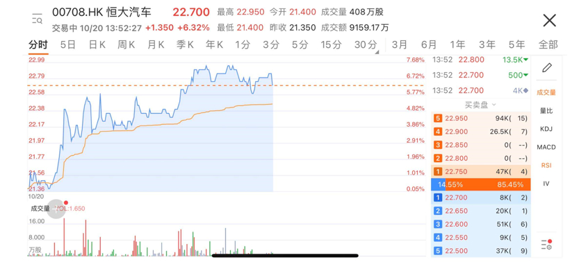 恒大汽车启动科创板上市辅导 午后股价涨幅超6%