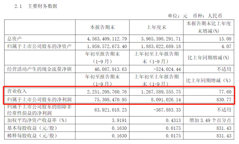 东安动力前三季度净利润同比增长830.77%