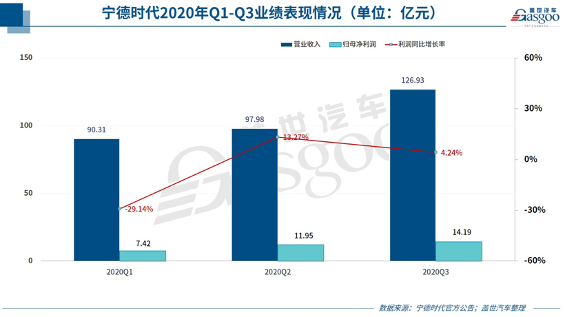 24家自主零部件企业三季报一览：宁德时代、德赛西威、东安动力表现最抢眼