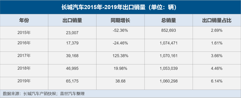 长城汽车获得泰国罗勇工厂所有权海外市场成新增长点