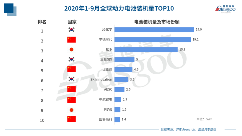 宁德时代，电池，国轩高科，动力电池