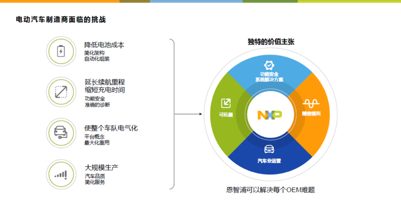 赢在起跑线，恩智浦BMS系统加速车型开发