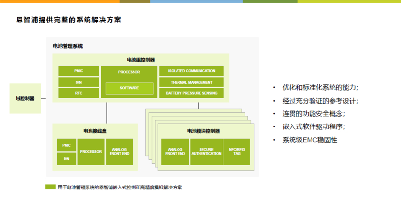 赢在起跑线，恩智浦BMS系统加速车型开发