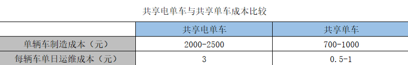 走下沉、发补贴、拼电池，巨头们的共享电单车生意还好吗？