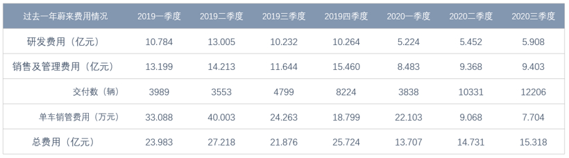 蔚来汽车三季度汽车销售毛利率达14.5%