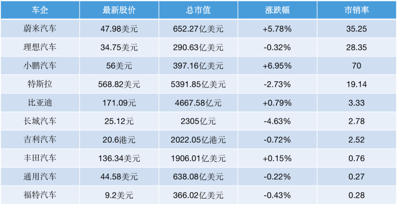 新势力造车，新造车势力,股价