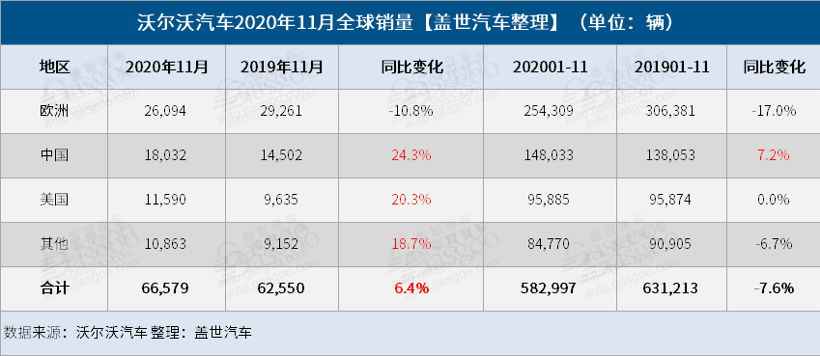 沃尔沃汽车11月全球销量增6.4% 中美均实现两位数增长