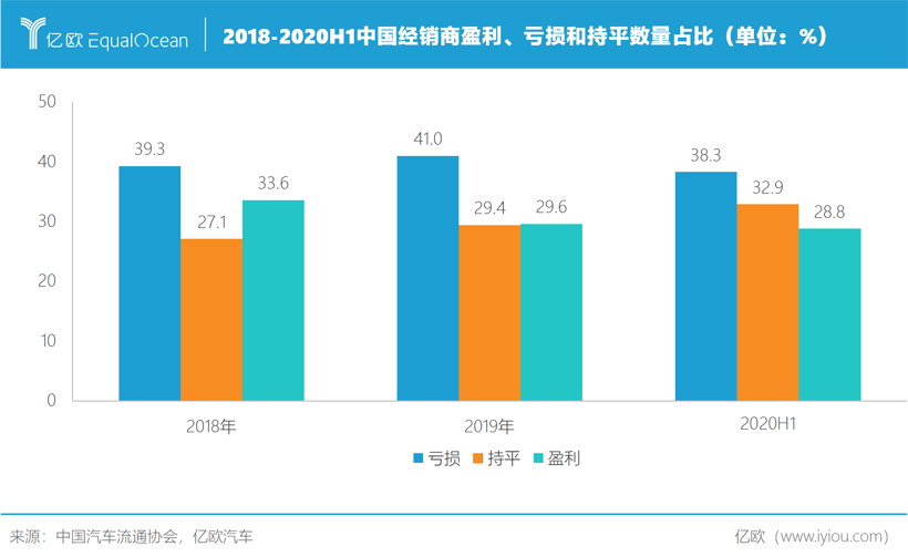 难念的生意经，汽车经销商如何向阳而生？