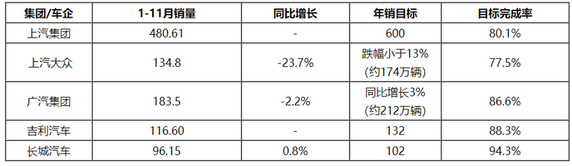 四大车企集团前11月目标完成率分析