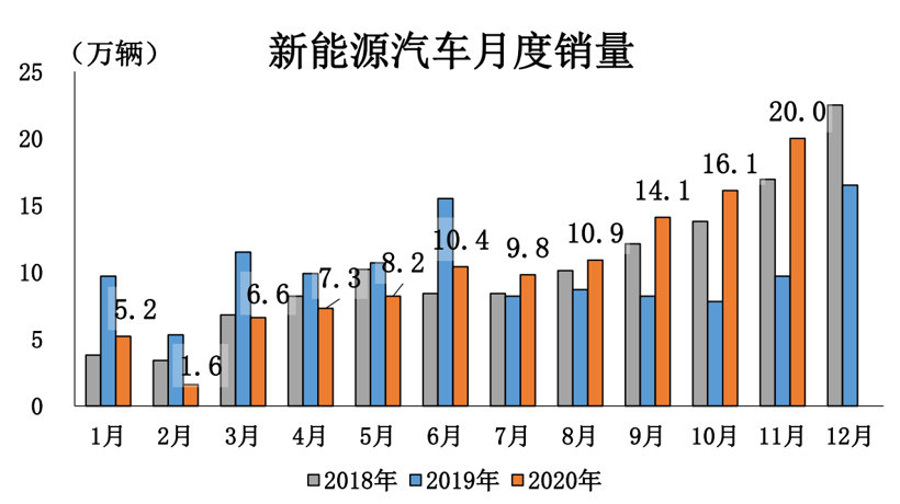 销量，新能源汽车销量