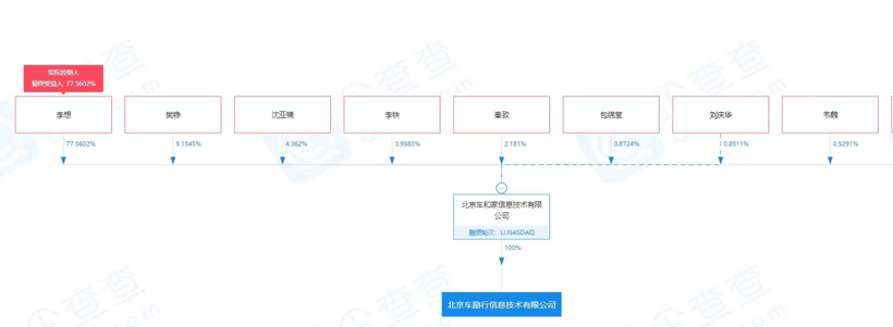 理想汽车子公司注册资本增加至3.1亿元