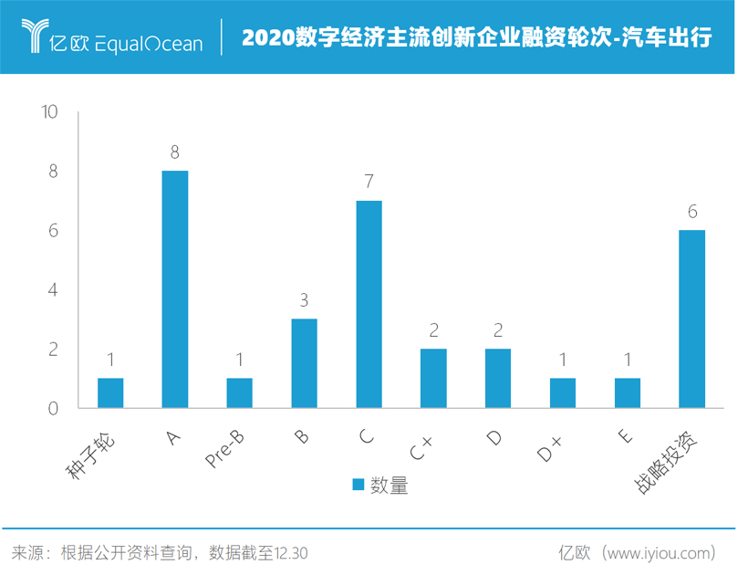 2020数字经济主流创新企业融资轮次-汽车出行