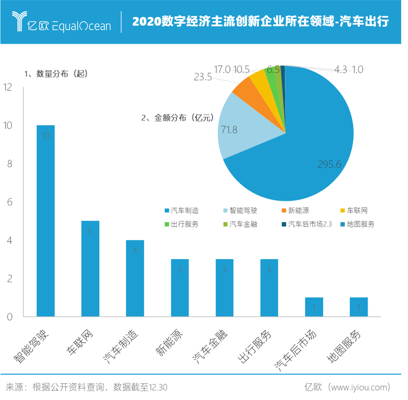 2020数字经济主流创新企业所在领域-汽车出行