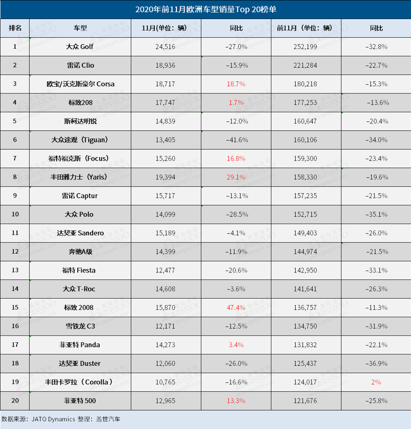 欧洲TOP20车型销量榜：大众Golf夺魁 丰田雅力士表现亮眼