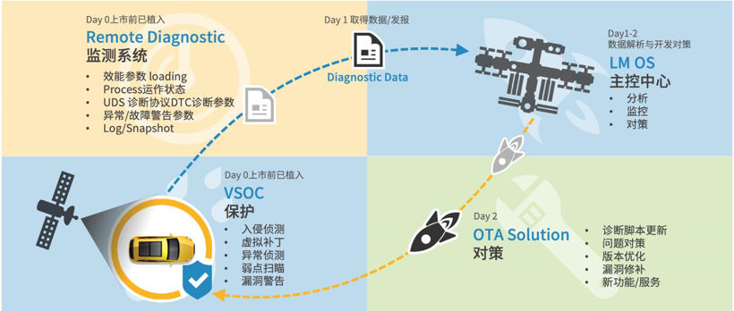 特斯拉，科络达,OTA远程升级,远程诊断