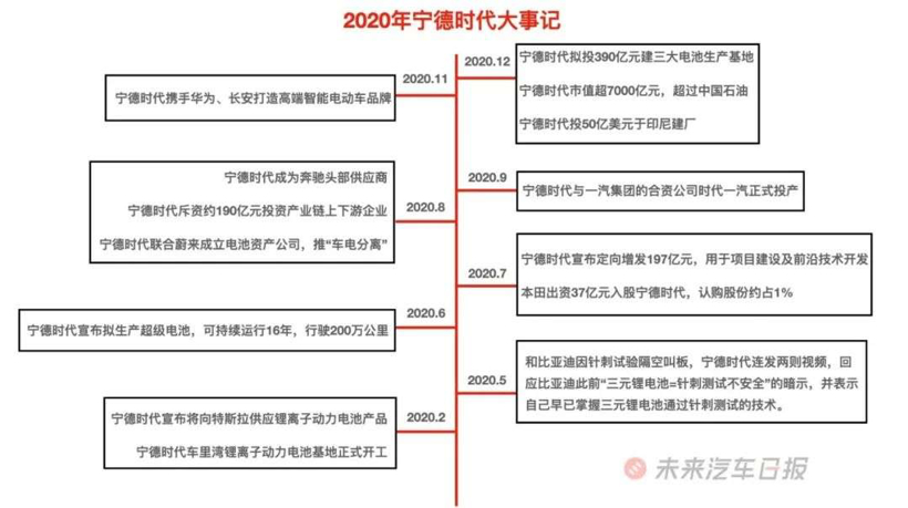 离万亿市值就差一口气，宁德时代的时代来了？