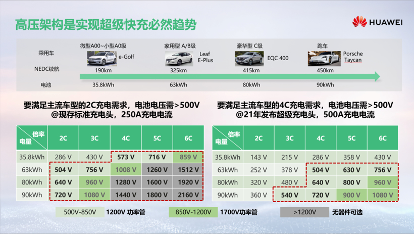 关注！华为坚定布局高压快充平台方案