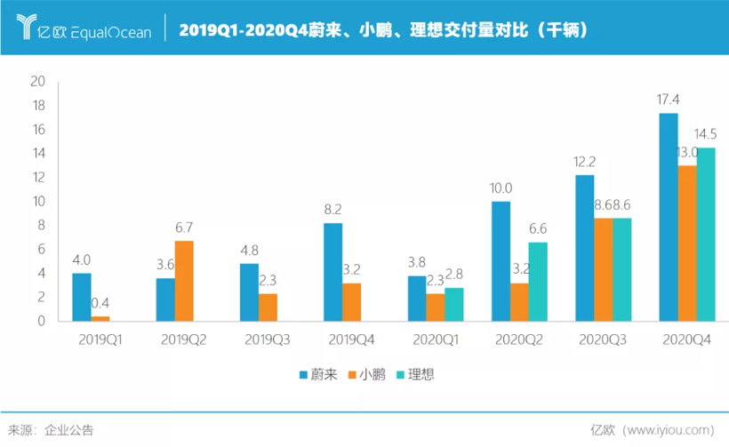 2019Q1-2020Q4蔚来、小鹏、理想交付量对比（千辆）