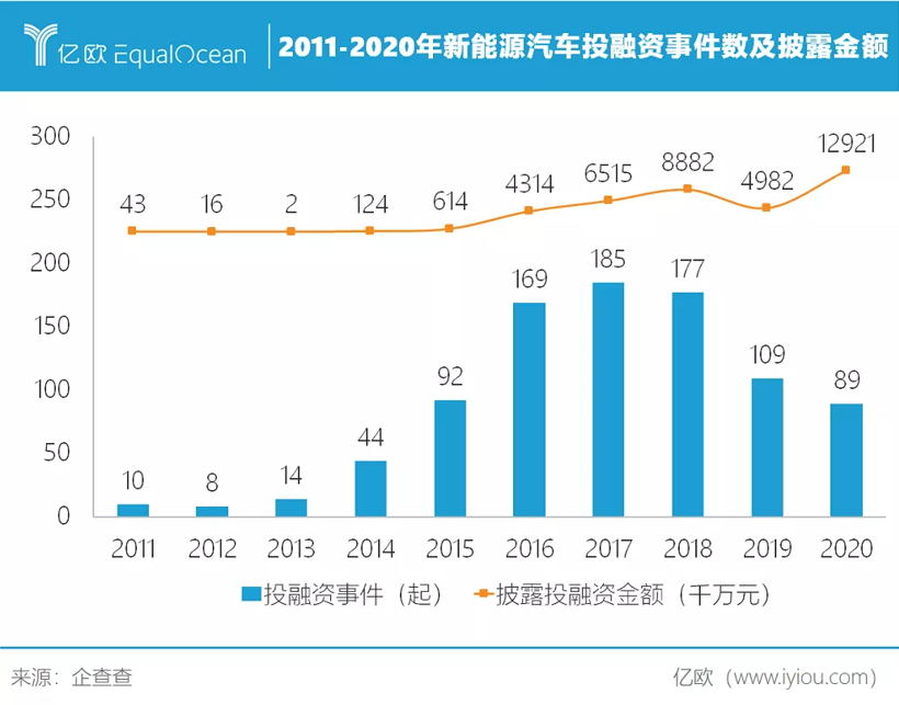 2011-2020年新能源汽车投融资事件数及披露金额