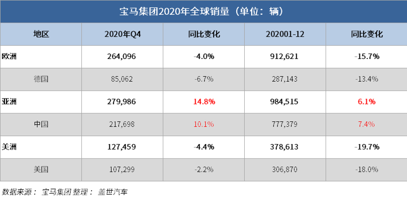 宝马集团2020年全球销量232.4万辆 在华销量创26年来新高