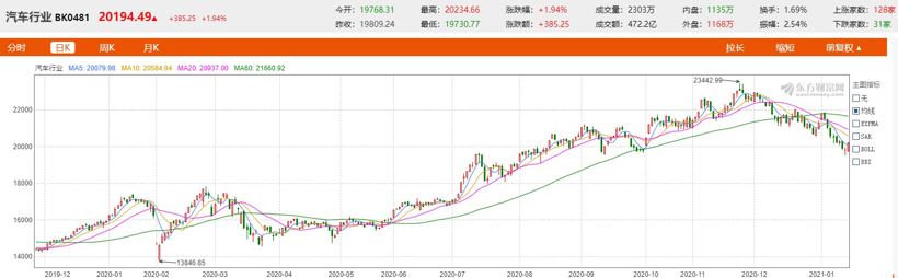 送别2020！“拼”字当头盘点 汽车产业事件篇